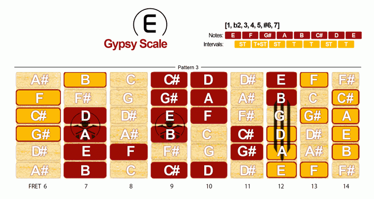 Gypsy Scale · Pattern 3